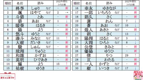 男性名 日本|男の子の人気の名前（よみ・漢字）ランキング 2024。